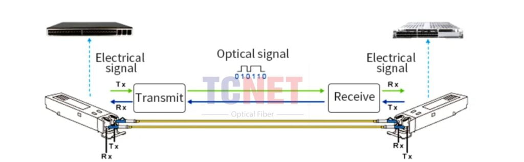 Cách Module quang SFP hoạt động
