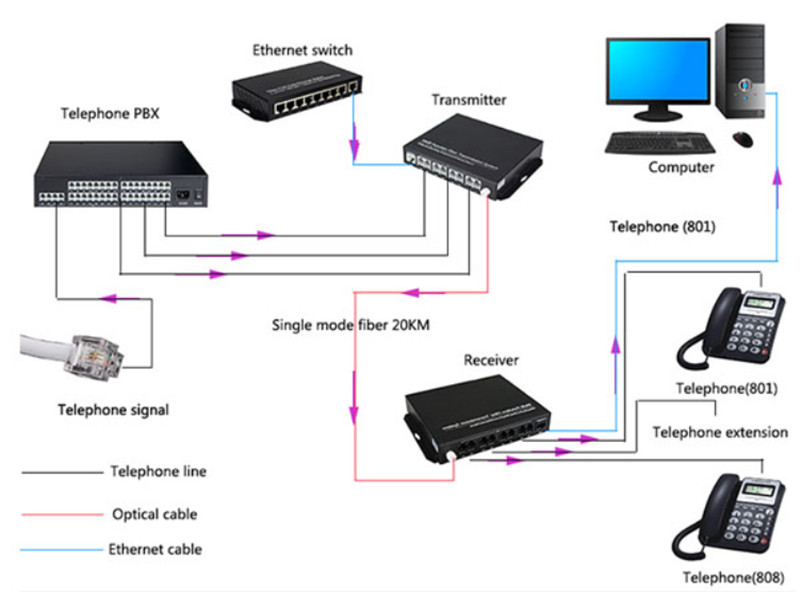 Nguyên lý hoạt động của Bộ chuyển đổi quang thoại 1 kênh BT-1PF-T/R 