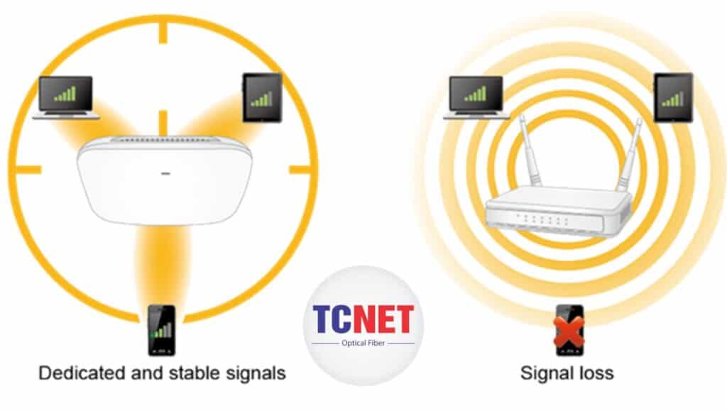 Camera Giám sát PLANET Thiết bị phát sóng không dây PLANET WDAP-1800AX 15 Beamforming trong MU-MIMO Thiết bị phát sóng không dây PLANET WDAP-1800AX