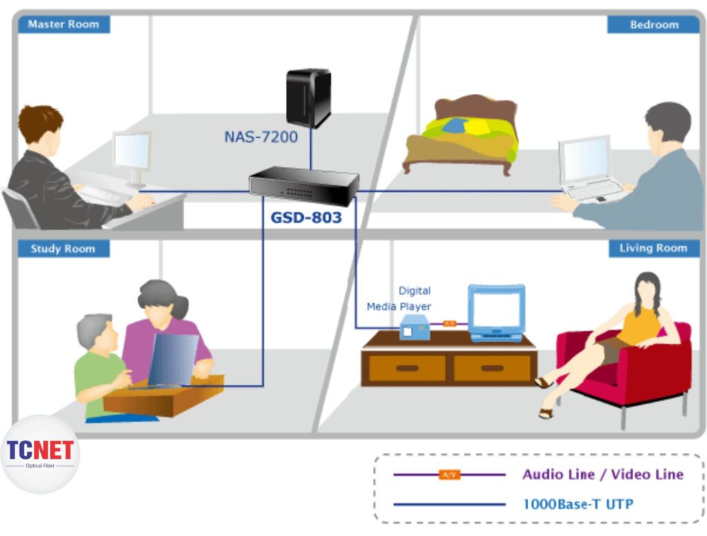 Thiết bị chuyển mạch PLANET GSD-1603 12 Giải pháp cho mạng căn hộ SOHO và nhà ở của Thiết bị chuyển mạch PLANET GSD-1603