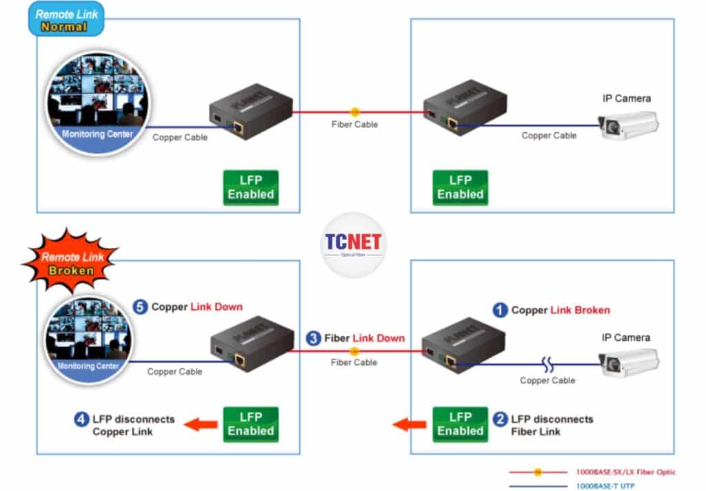 Ưu điểm Thiết bị quang điện Planet GT-802