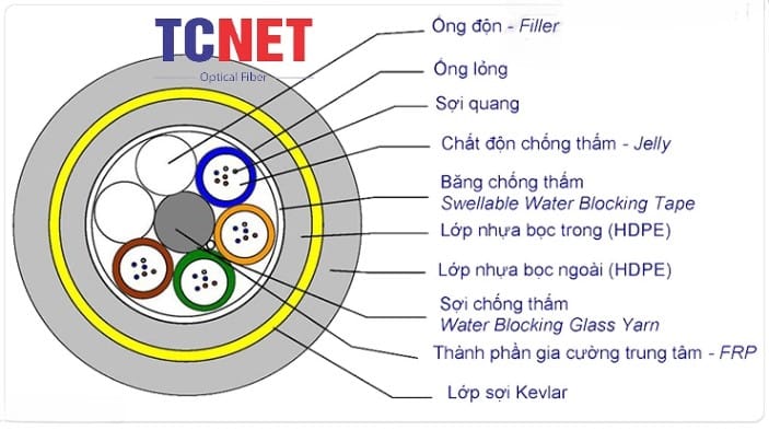 Cấu tạo của cáp quang Multimode