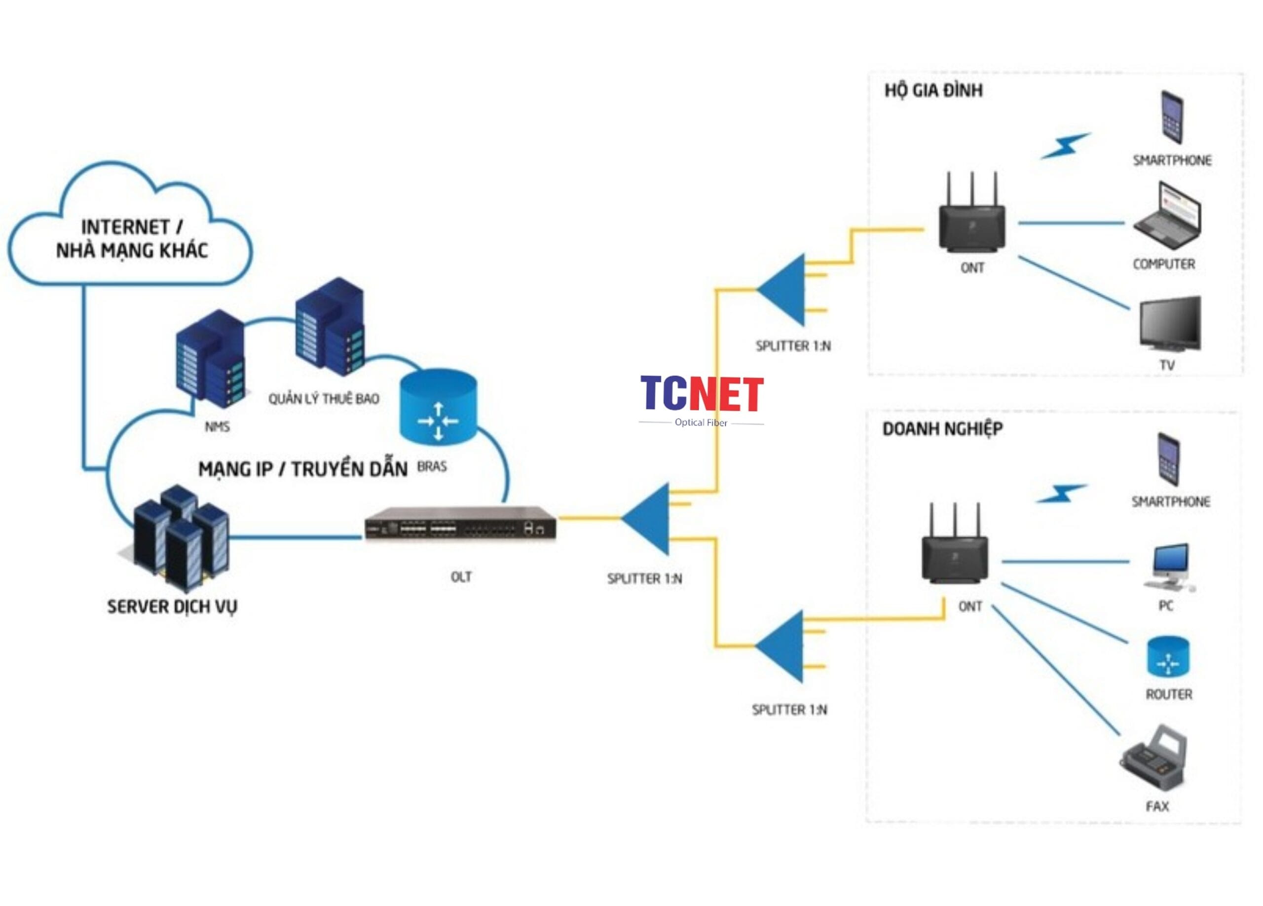 Ứng dụng của dây nhảy quang single mode