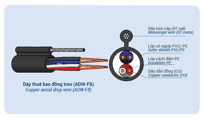 Dây thuê bao đồng treo (ADW-F8) - SACOM Wires and Cables 8 Cau truc 06 10