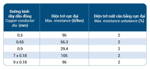 Dây thuê bao đồng treo (ADW-F8) - SACOM Wires and Cables 9 Dien tro day dan 13