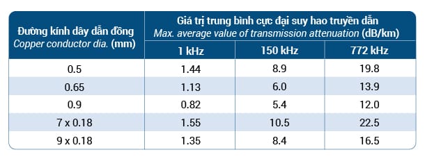 Dây thuê bao đồng treo (ADW-F8) - SACOM Wires and Cables 12 Suy hao truyen dan 10 2