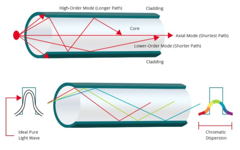Sự phân tán sợi quang
