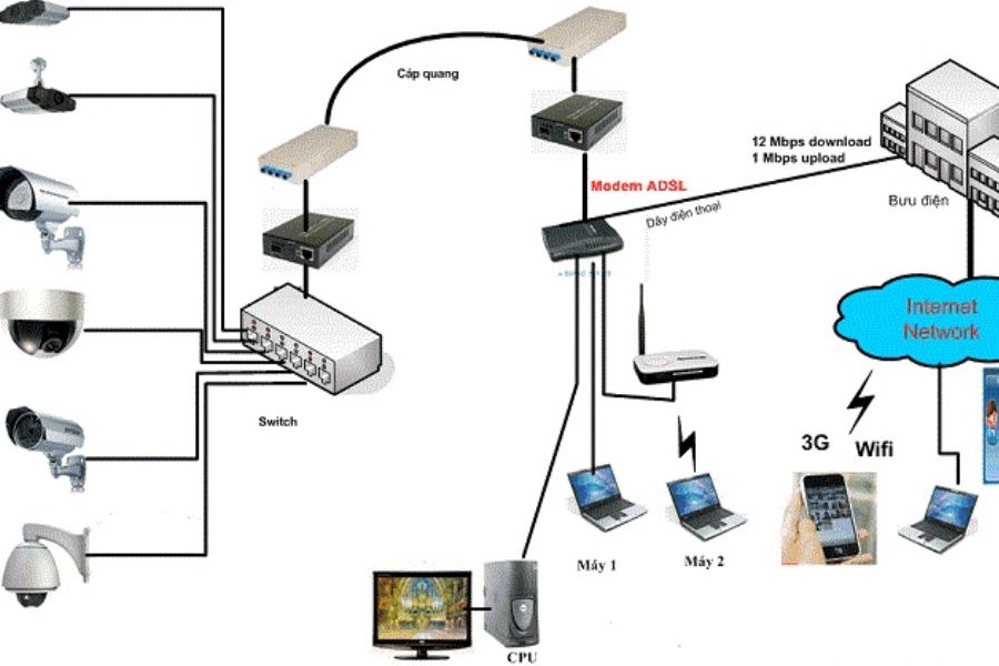 Hệ thống camera giám sát cần cáp quang để hoạt động ổn định