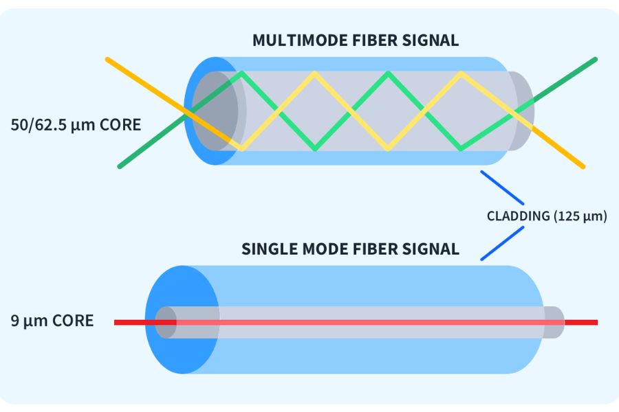 Giới hạn khoảng cách của Single-mode và Multi-mode