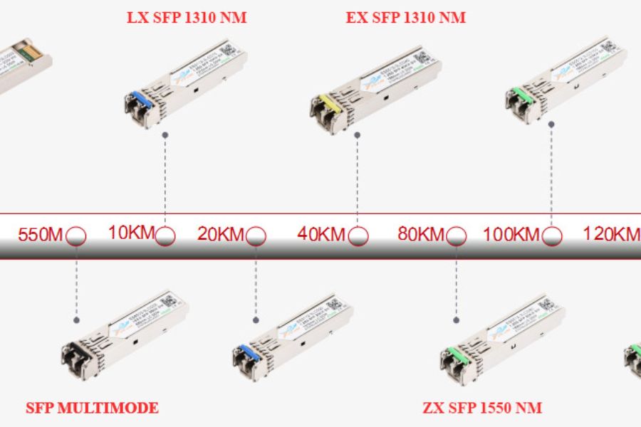 hướng dẫn chọn module sfp theo khoảng cách