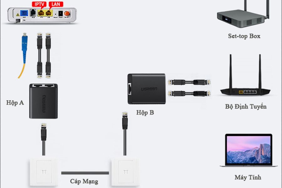 Cách phân luồng sợi vào adapter.