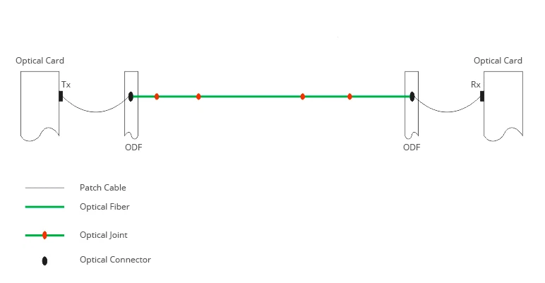 Cách Tính Optical Link Budget Cho Tuyến Cáp Quang 4 Cách đọc thông số tx power