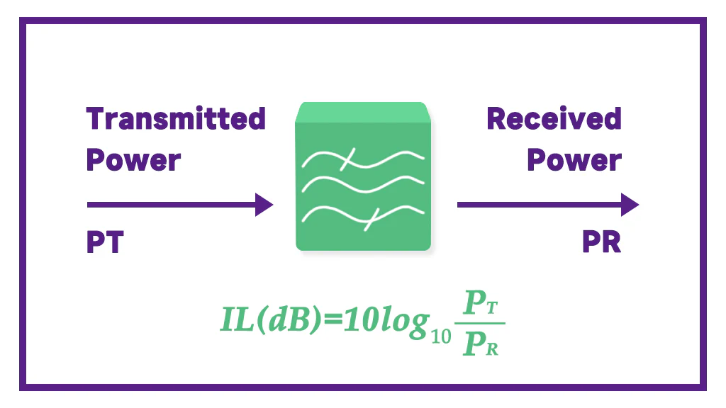 Công thức tính Insertion Loss
