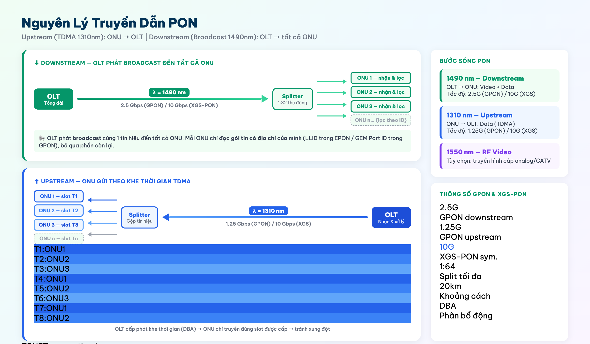 Nguyên lý truyền dẫn PON - upstream TDMA 1310nm downstream broadcast 1490nm