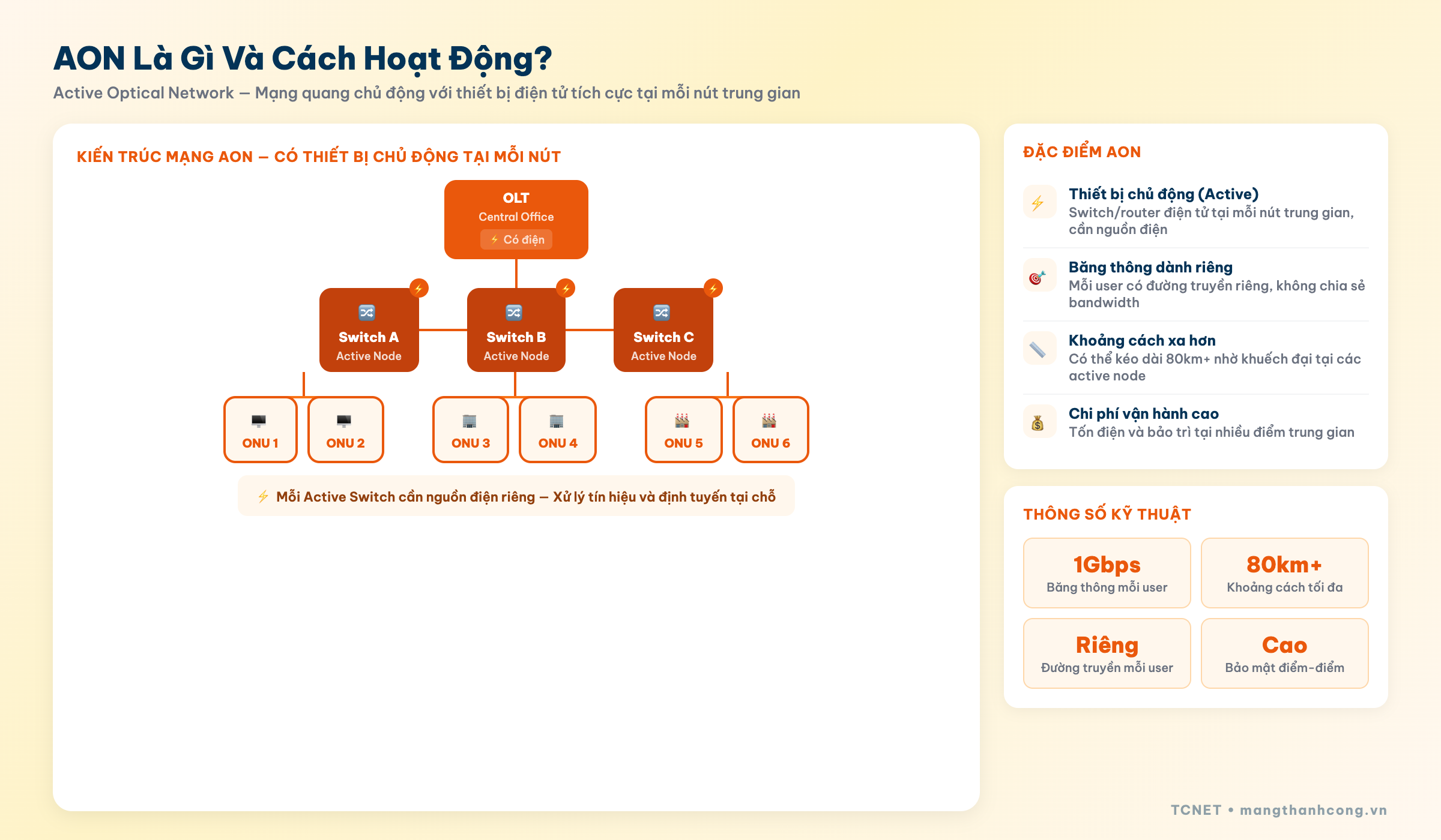 AON là gì và cách hoạt động - OLT active switch ONU có điện