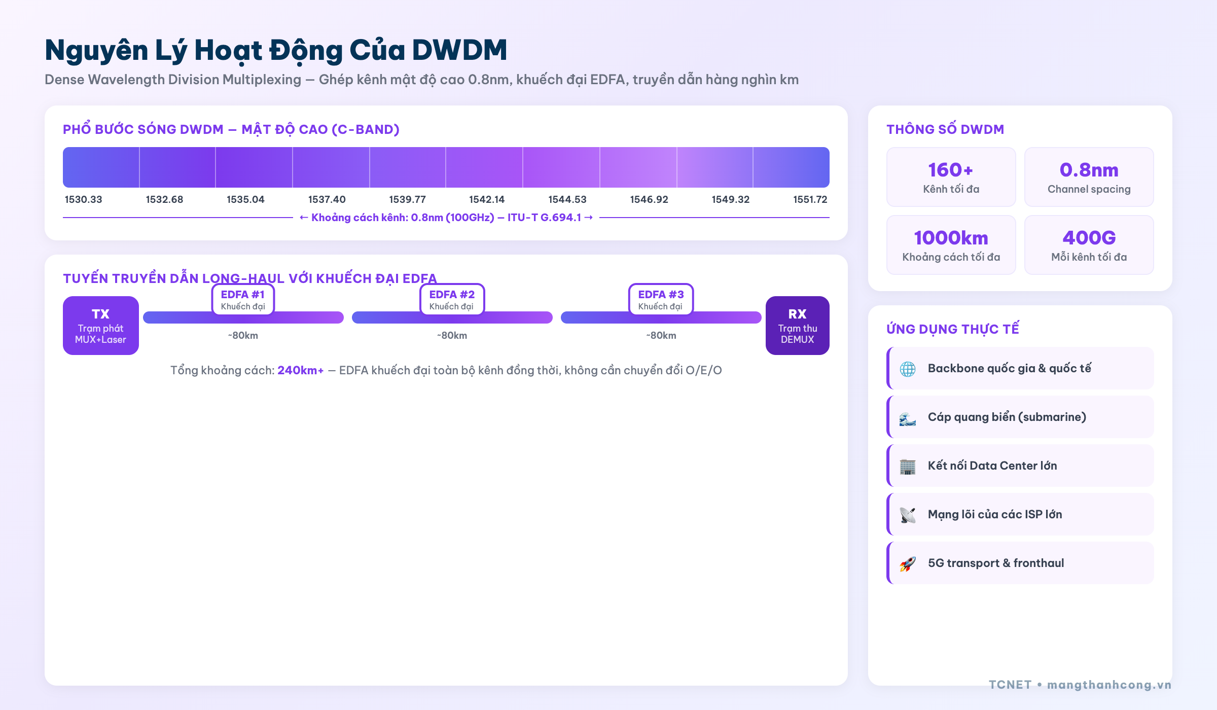 Nguyên lý hoạt động DWDM - mật độ cao khuếch đại EDFA long-haul