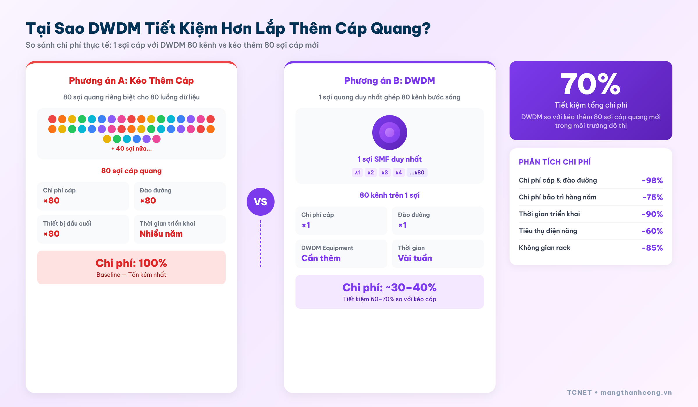DWDM tiết kiệm hơn lắp thêm cáp - so sánh 1 sợi 80 kênh vs 80 sợi