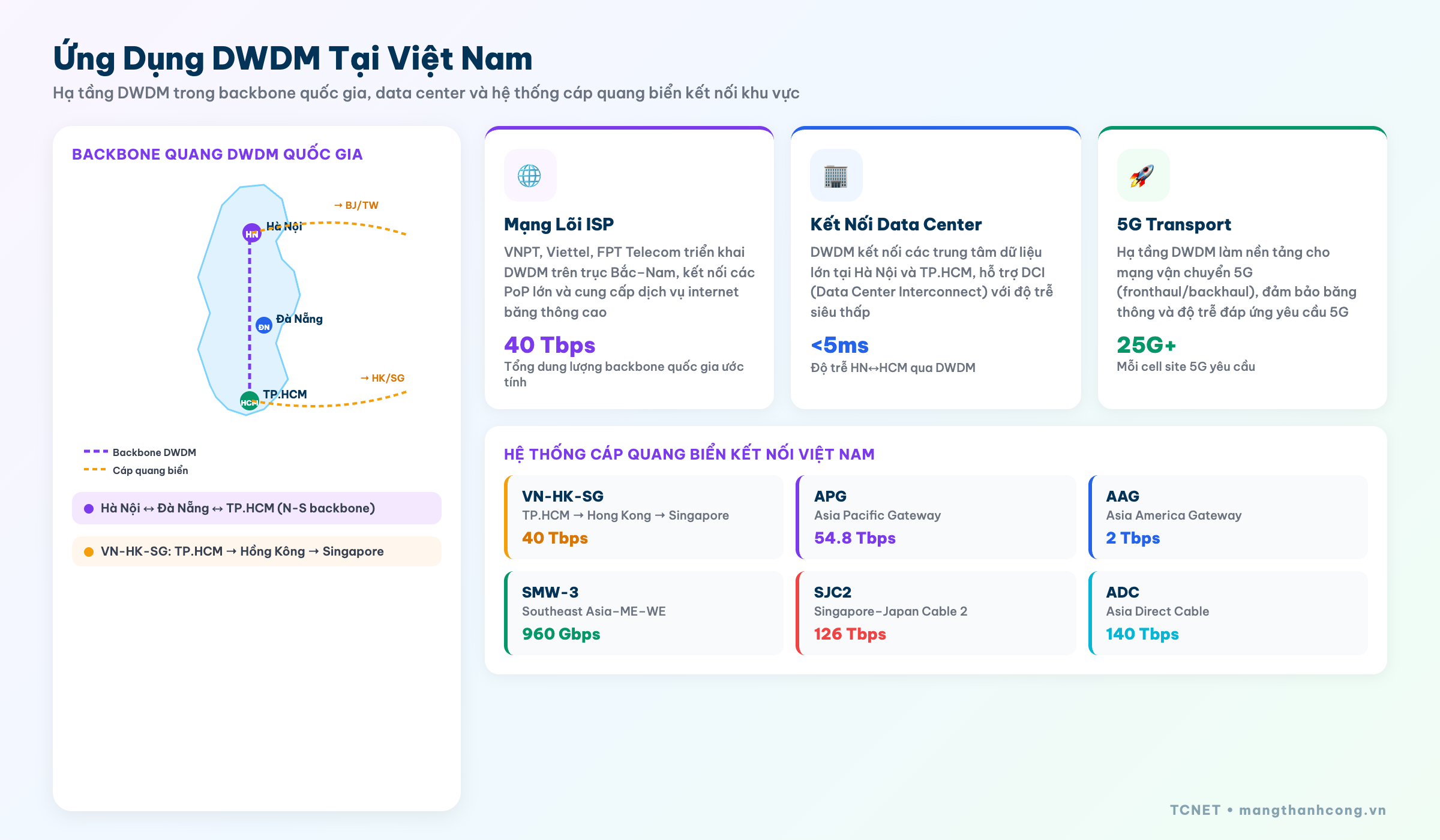 Ứng dụng DWDM tại Việt Nam - ISP datacenter submarine cable
