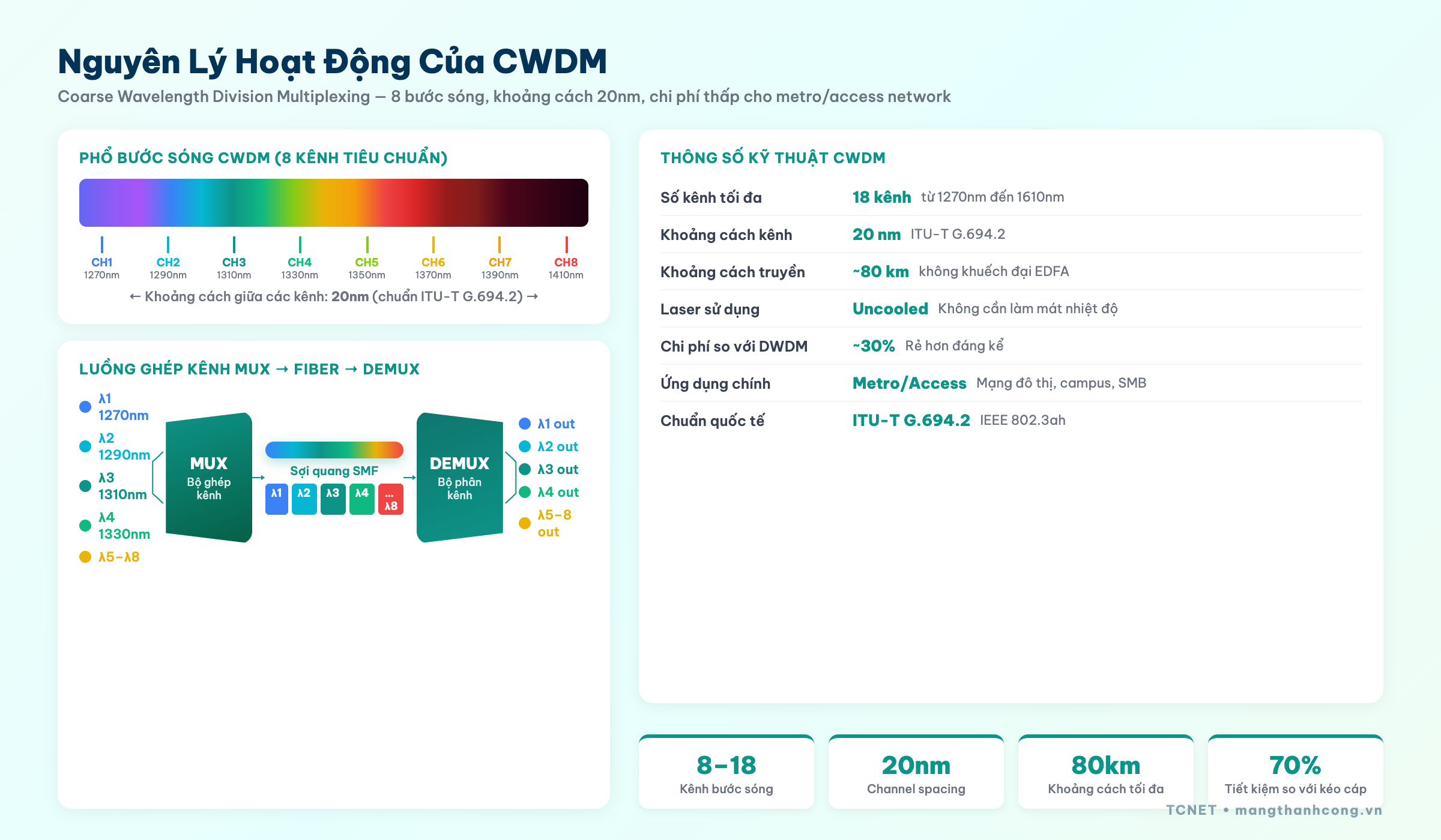 Nguyên lý hoạt động CWDM - 8 bước sóng khoảng cách 20nm
