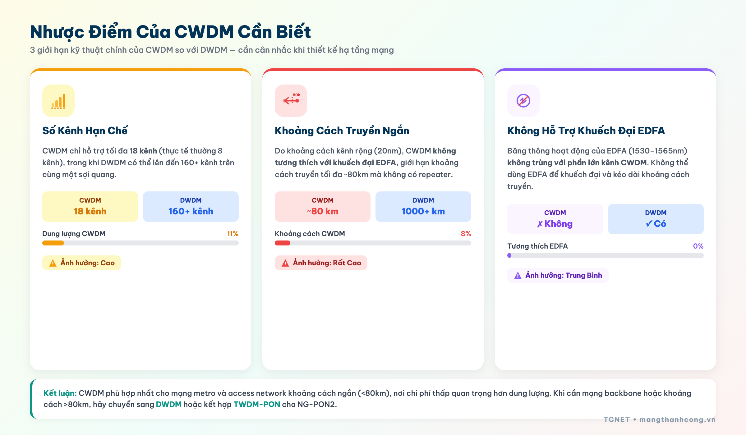 Nhược điểm của CWDM - giới hạn kênh khoảng cách không amplify