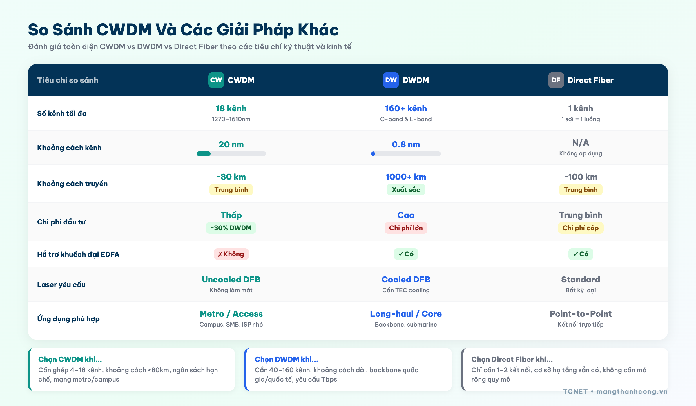 So sánh CWDM và DWDM và Direct Fiber - bảng so sánh chi phí băng thông