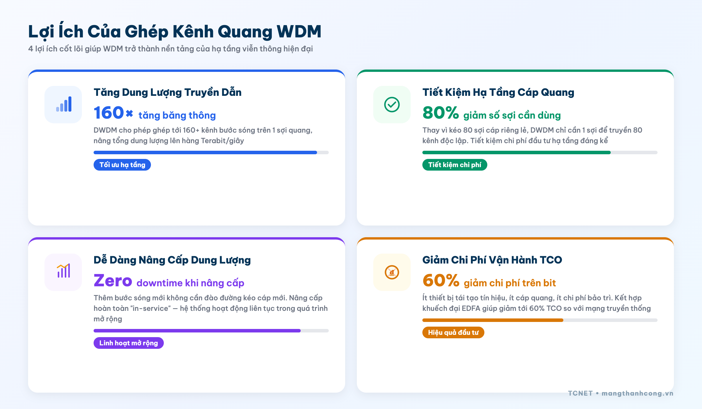 Lợi ích của ghép kênh quang WDM - tăng dung lượng tiết kiệm cáp