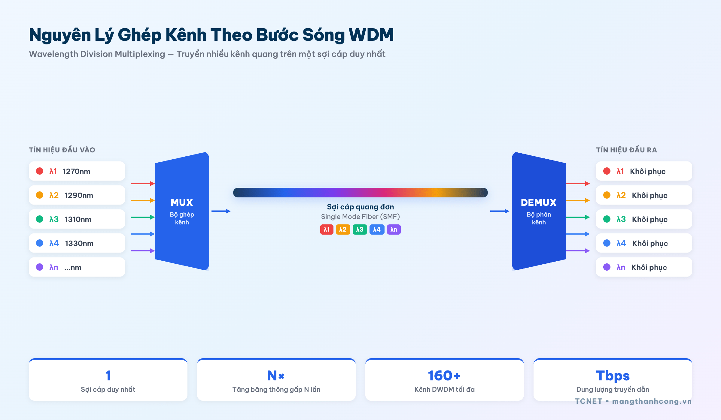 Nguyên lý ghép kênh theo bước sóng WDM - MUX DEMUX diagram