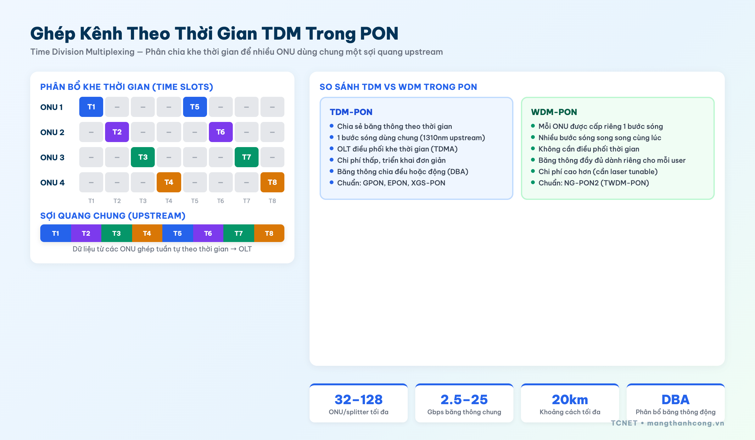 Ghép kênh theo thời gian TDM trong PON - time slots diagram