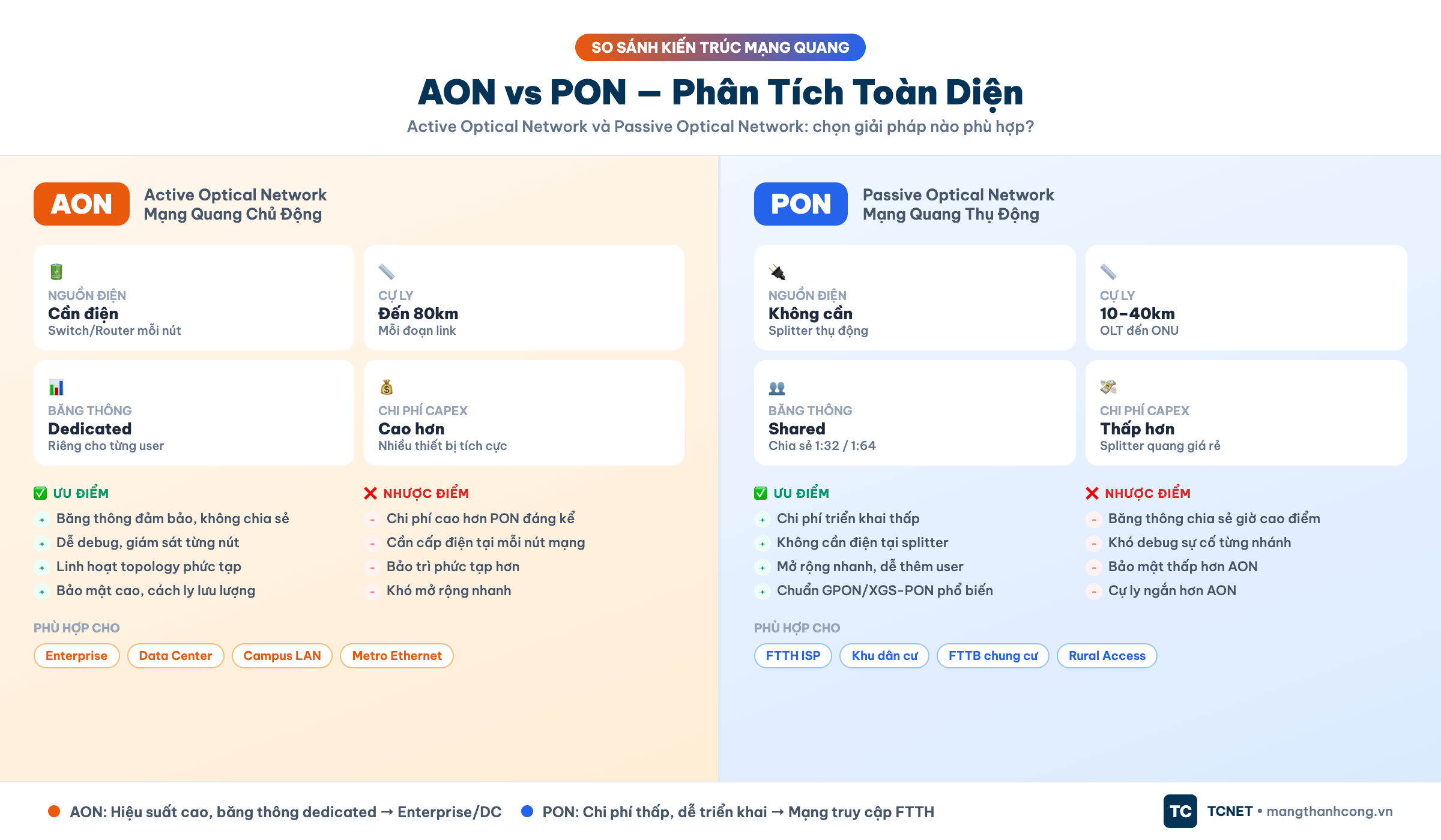 So sánh chi tiết AON và PON