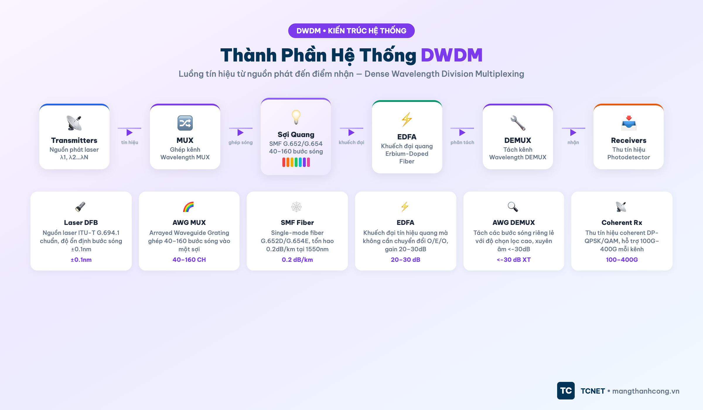 Sơ đồ các thành phần chính của hệ thống DWDM