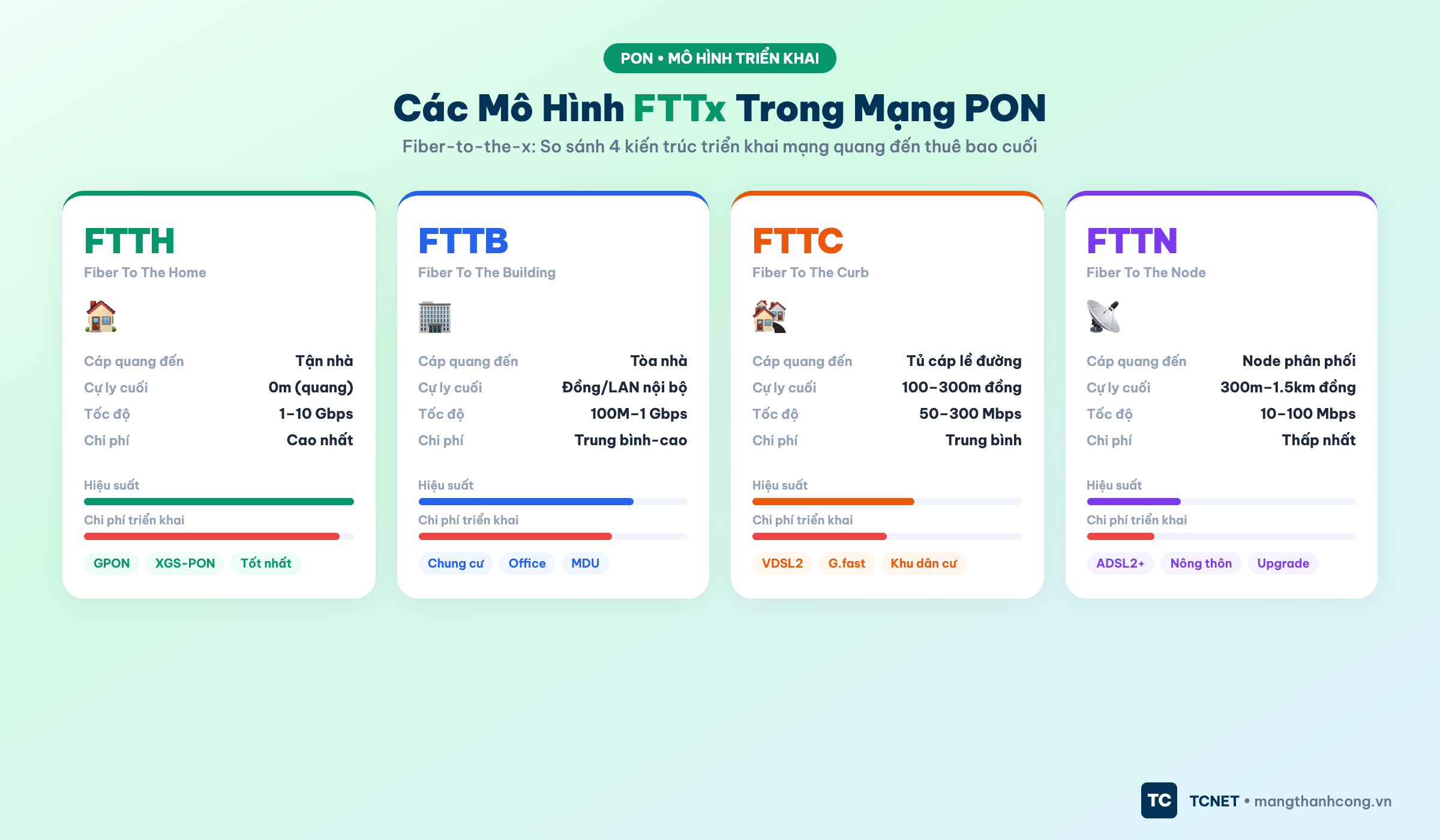 Các mô hình triển khai FTTx dùng PON
