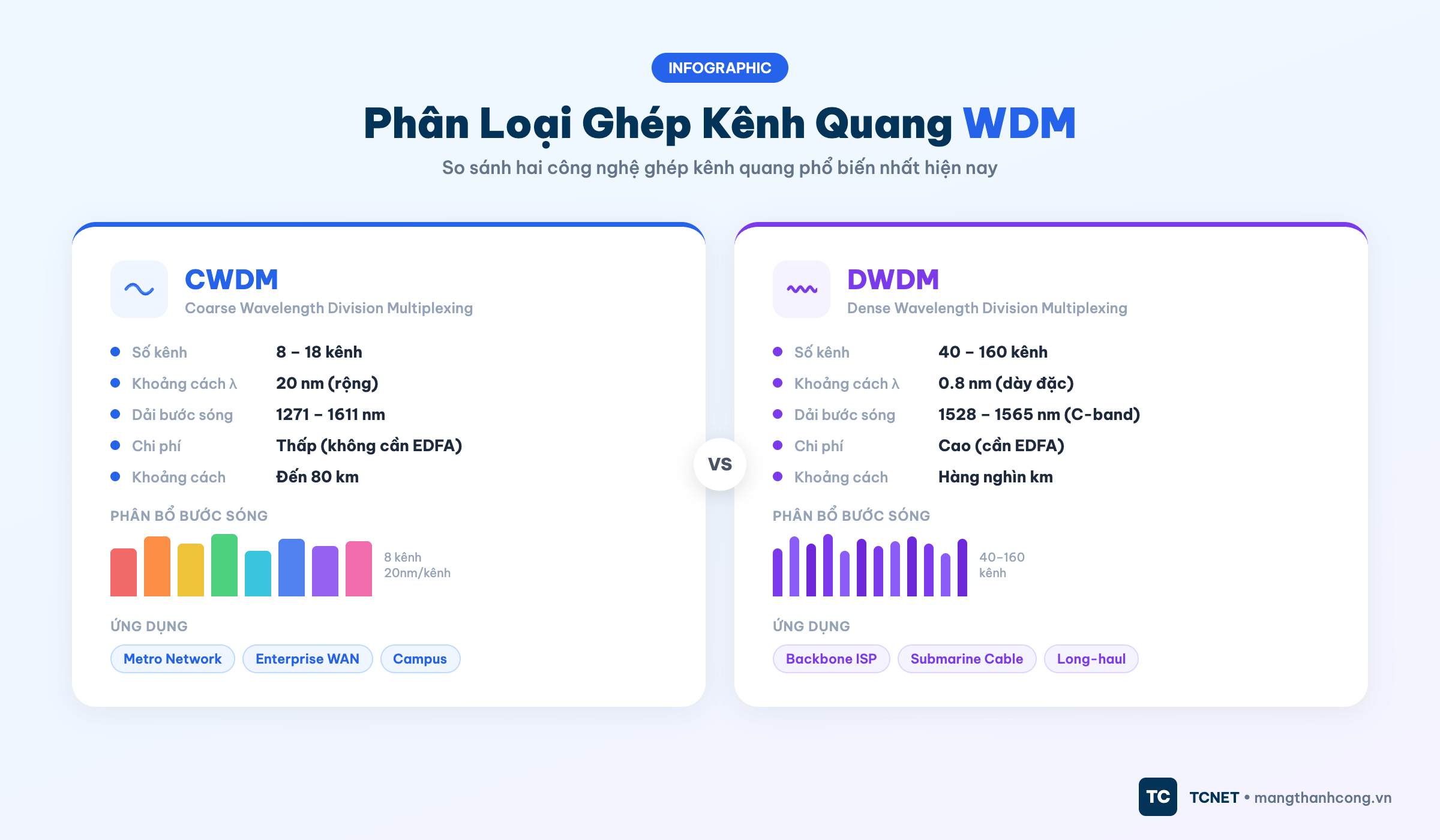 So sánh CWDM và DWDM - phân loại ghép kênh quang