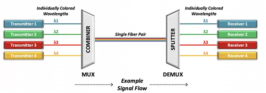 Thiết Bị Ghép Kênh WDM (Mux/Demux)