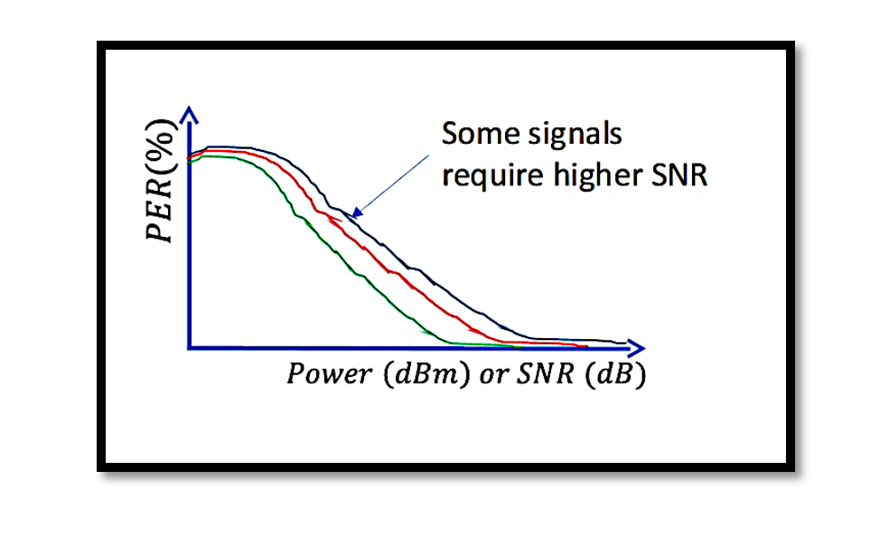 Receiver sensitivity