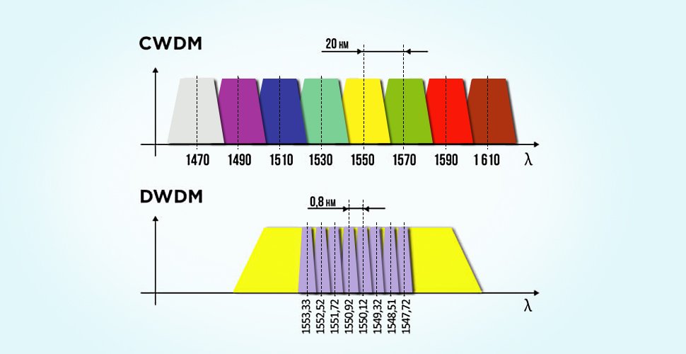 CWDM là gì