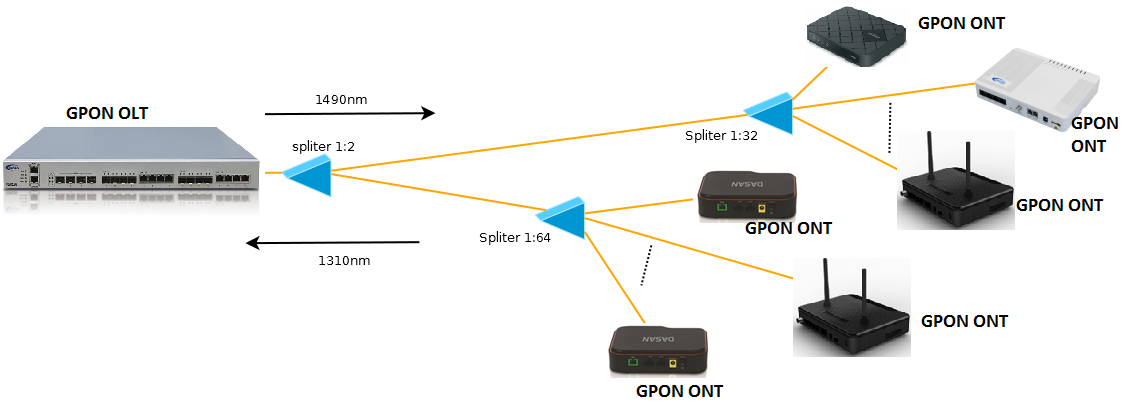 Tổng quan GPON