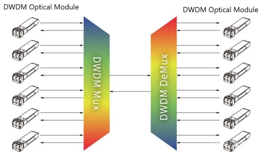Tuyến DWDM