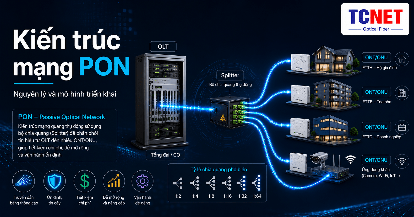 Kiến trúc mạng quang PON - Nguyên lý và mô hình triển khai - TCNET mangthanhcong.vn