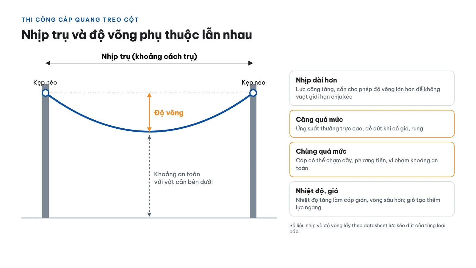 Sơ đồ khoảng cách trụ và độ võng cáp