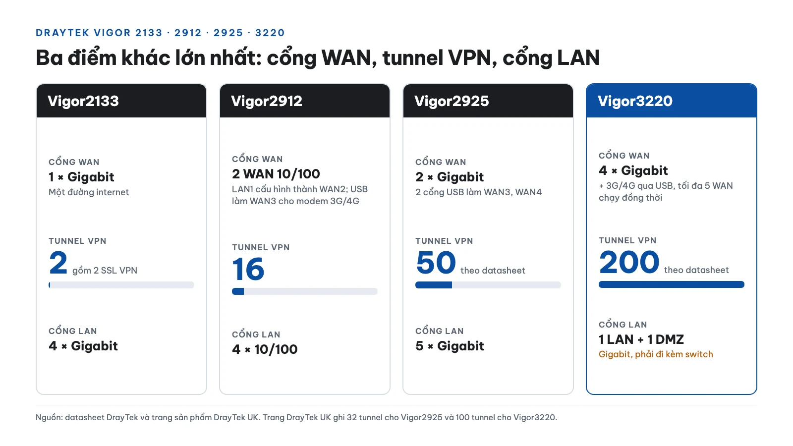 So sánh DrayTek Vigor 2912 2925 2133 3220: chọn model theo số WAN và người dùng 7 So sánh cổng WAN, số tunnel VPN và cổng LAN của DrayTek Vigor2133, Vigor2912, Vigor2925, Vigor3220