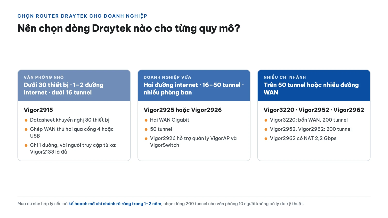 Cách chọn router Draytek cho doanh nghiệp theo số WAN và VPN 6 Bảng gợi ý theo quy mô doanh nghiệp
