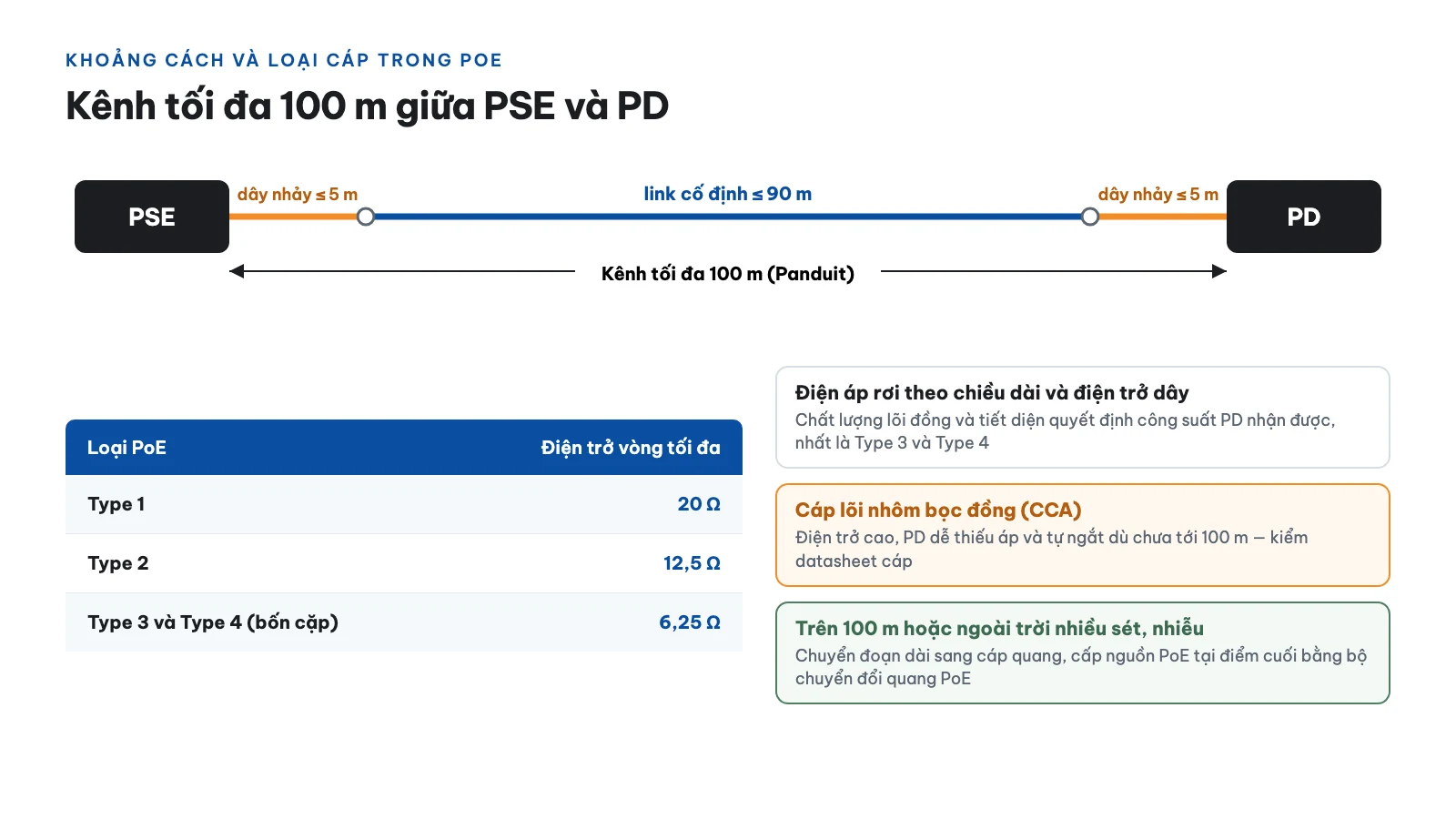PoE là gì? Chuẩn 802.3af/at/bt và cách tính power budget cho switch 8 Khoảng cách và loại cáp ảnh hưởng PoE ra sao?