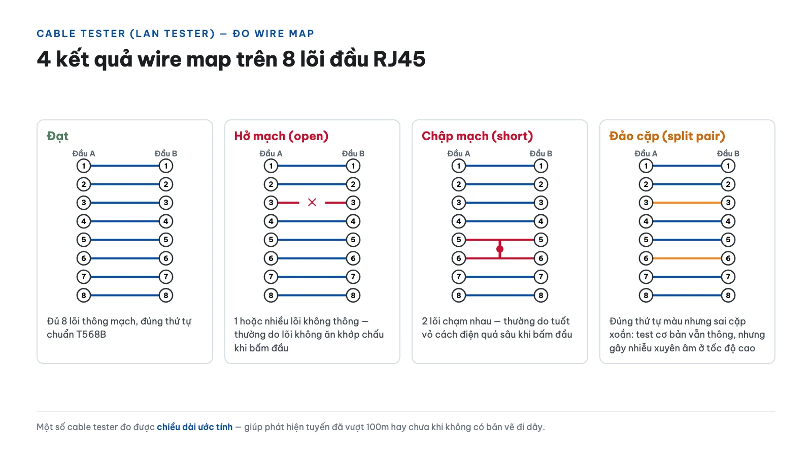 Cáp mạng chập chờn, mất kết nối: cách kiểm tra và khắc phục 15 Cách đo kiểm bằng cable tester chuyên dụng