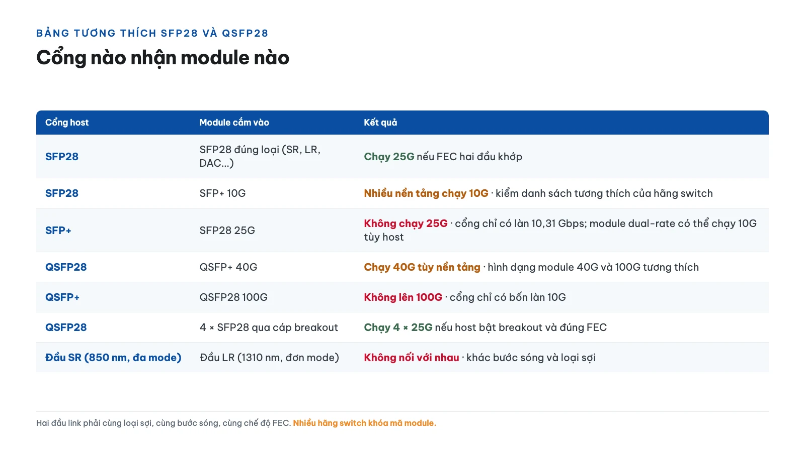 Cổng nào nhận module nào: bảng tương thích SFP28 và QSFP28