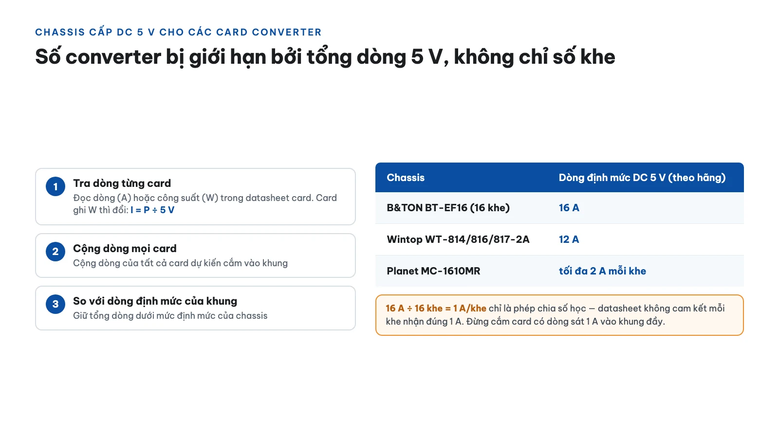 Chassis media converter: khi nào cần, nguồn kép và số khe 13 Một chassis nuôi được bao nhiêu converter? Cách tính dòng 5 V