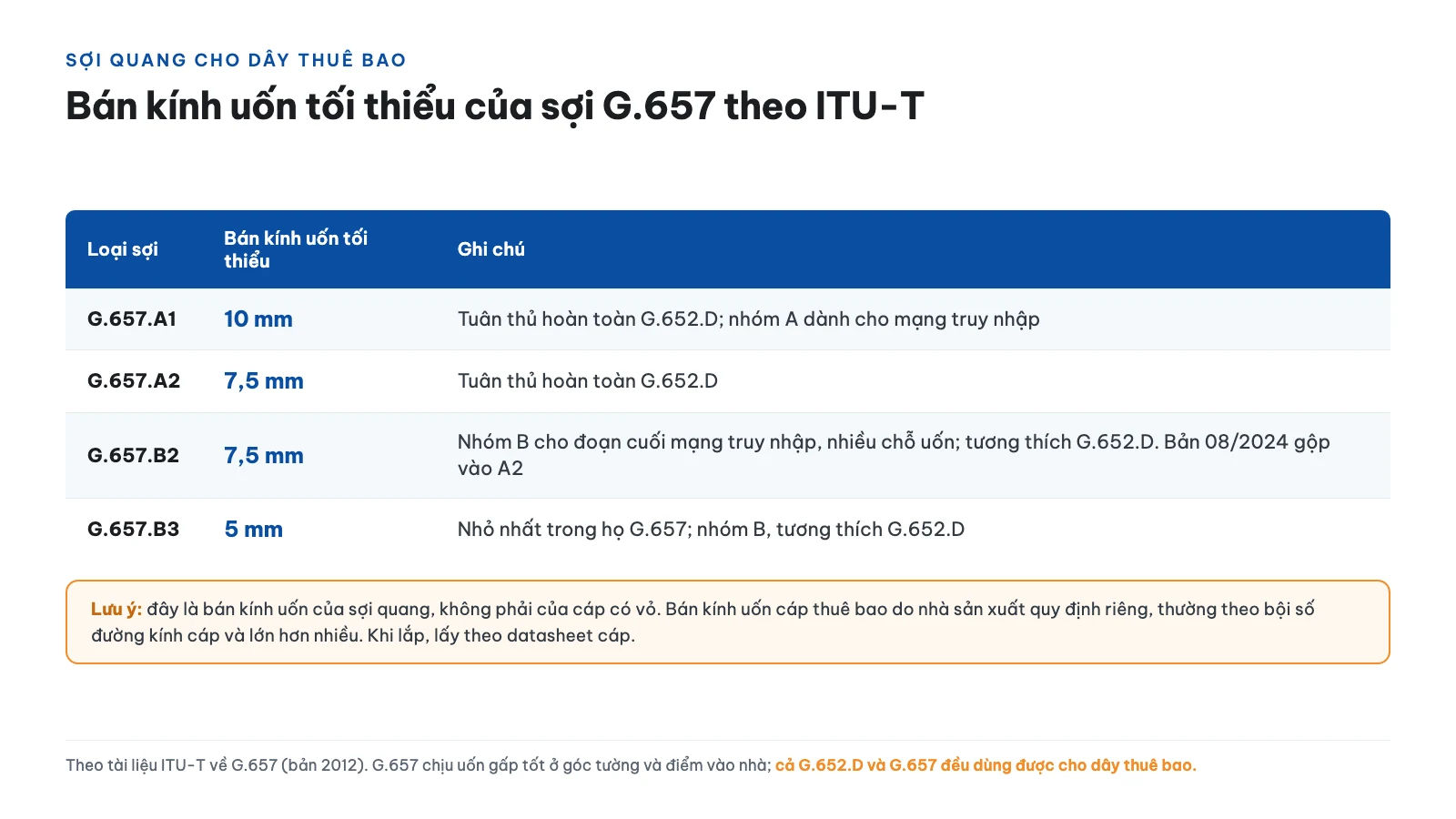 Dây thuê bao quang FTTH 2FO/4FO: chọn cáp treo, cáp cống hay dây nhảy outdoor đúc sẵn 13 Sợi G.652.D hay G.657 cho dây thuê bao, và bán kính uốn là bao nhiêu?