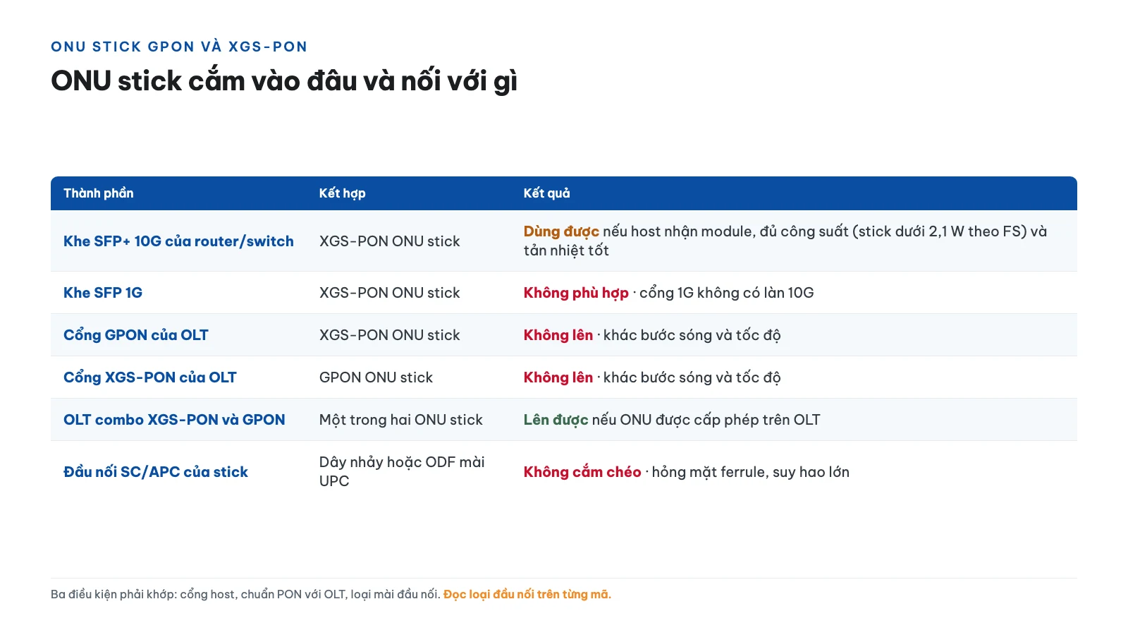 Bảng tương thích: ONU stick cắm vào đâu và nối với gì?