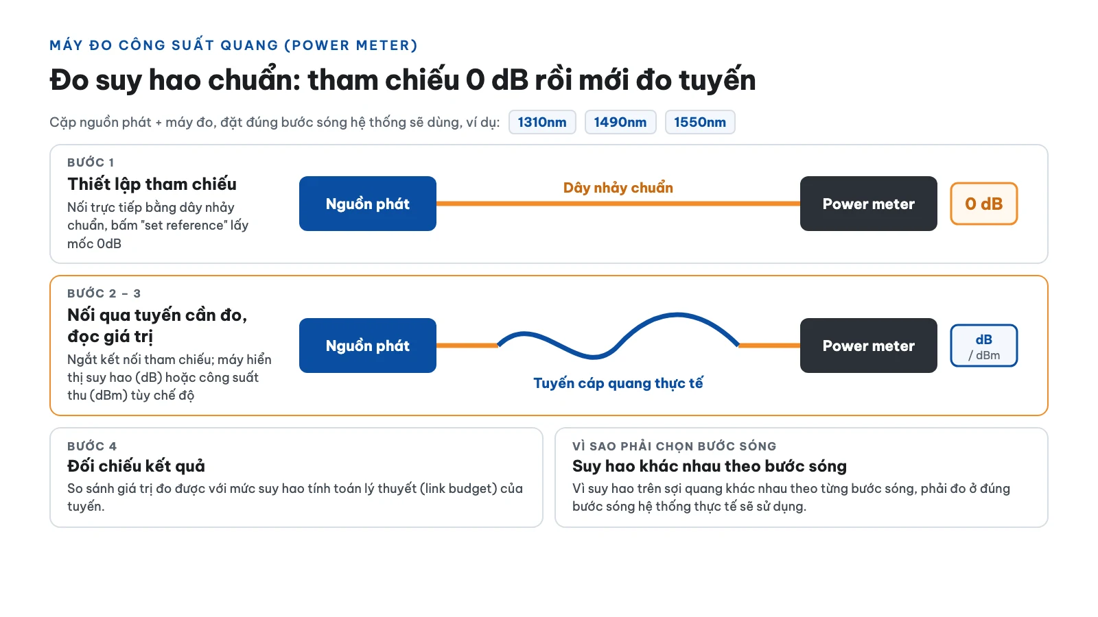 Cách đo suy hao cáp quang bằng máy đo công suất (7 bước) 11 Cách đo suy hao chuẩn