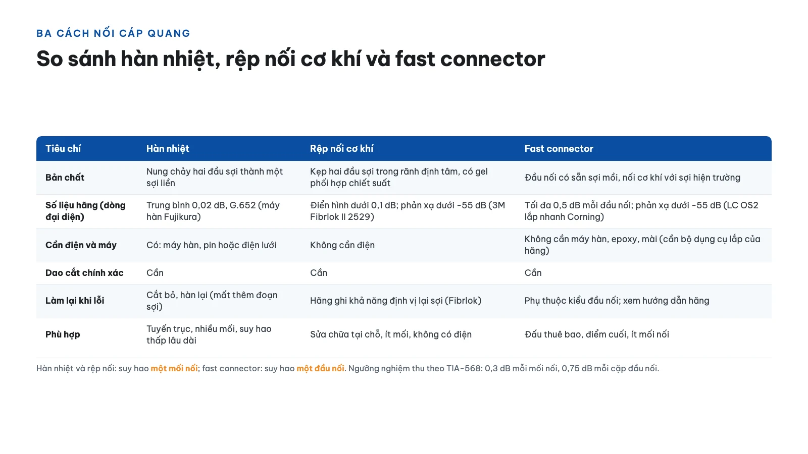 Chọn cách nào: so sánh hàn nhiệt, rệp nối cơ khí và fast connector
