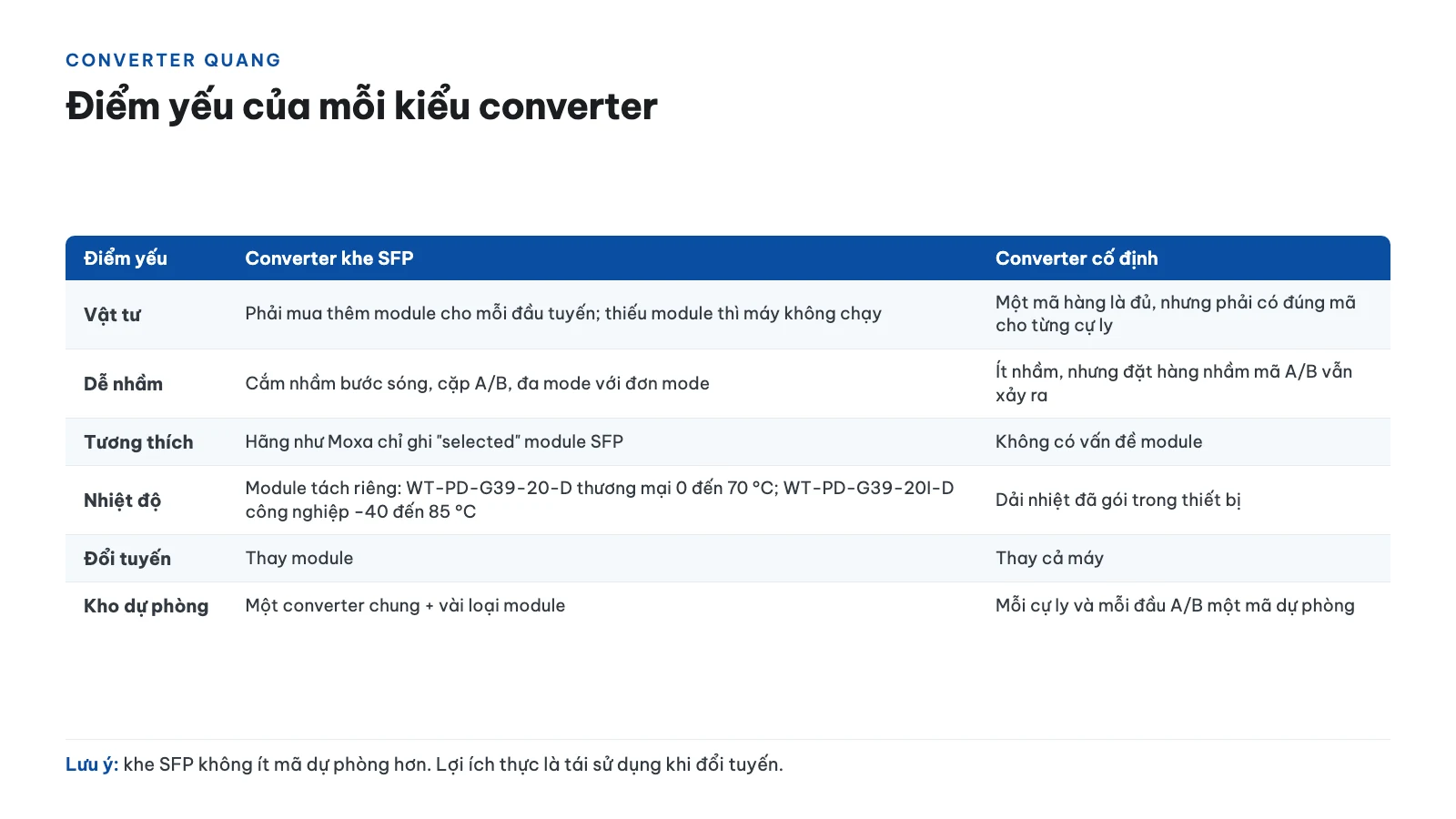 Converter khe SFP và converter cố định khác nhau thế nào 12 Điểm yếu của mỗi kiểu converter